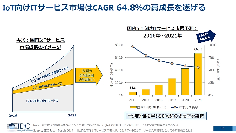 IoTITT[rXĂIoTpƖT[rX}g債ĂijBIoTITT[rXs͔N64.8ŐiEjiNbNŊgj oTFIDC Japan