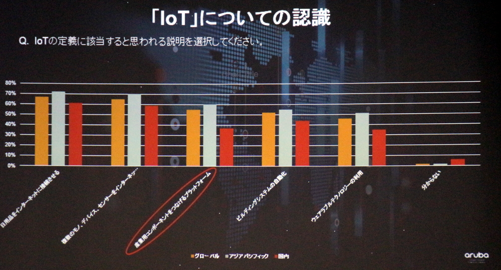 Iot理解度は20カ国中最下位 日本企業に横たわる 高すぎる理想 1 3