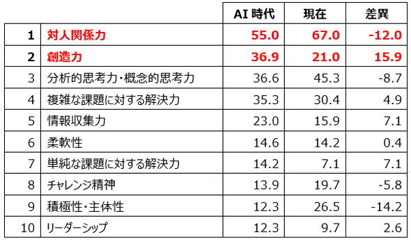 Ai時代に重要な能力は 対人関係力 と 創造力 キャリアニュース Monoist