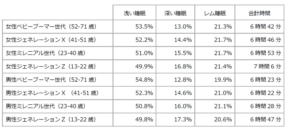 睡眠は7 8時間がよい 中高年は眠りが浅い 定説を活動量計で実証 医療機器ニュース Monoist