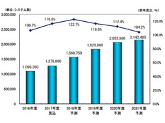 国内のiot型センサーシステム市場規模は約110万 2020年度には200万超えへ 組み込み開発ニュース Monoist