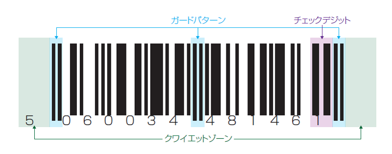 バーコードの種類にはどういうものがあるのか いまさら聞けない工業用バーコードリーダー入門 2 1 2 ページ Monoist