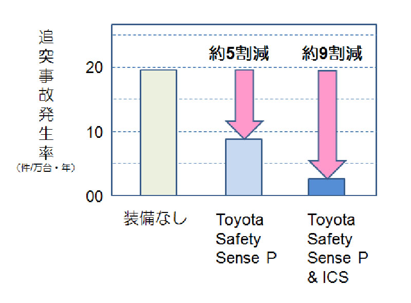 プリウス の追突事故が半減 Toyota Safety Sense の運転支援で 安全システム Monoist