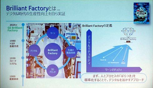 「Brilliant Factory」の構成要素と評価軸