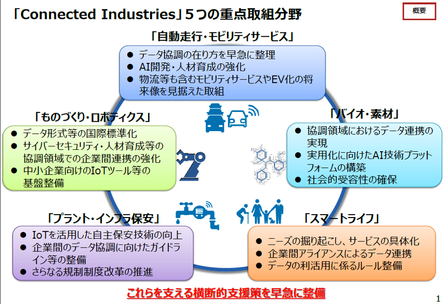 日本版第4次産業革命が進化、製造含む5つの重点分野と3つの横断的政策