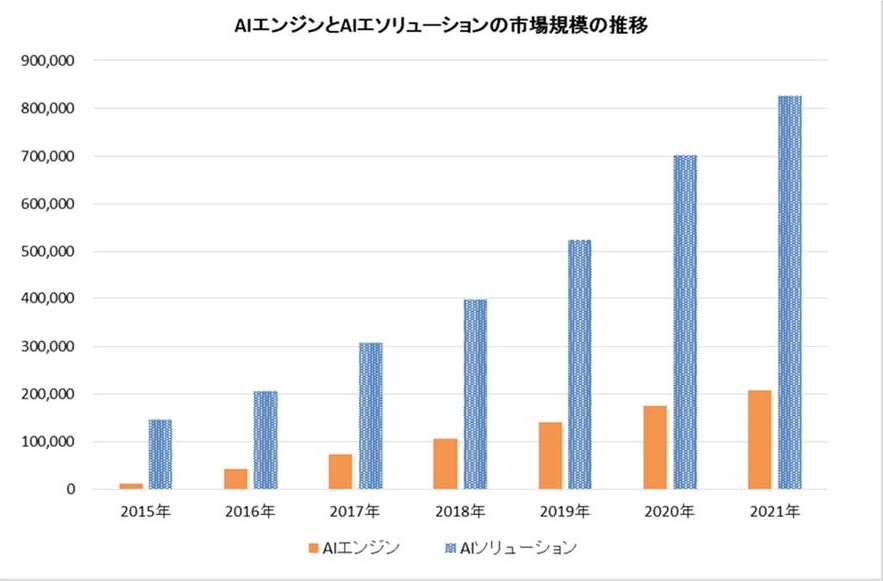 Ai市場は2021年に1兆円超えへ 人工知能ニュース Monoist