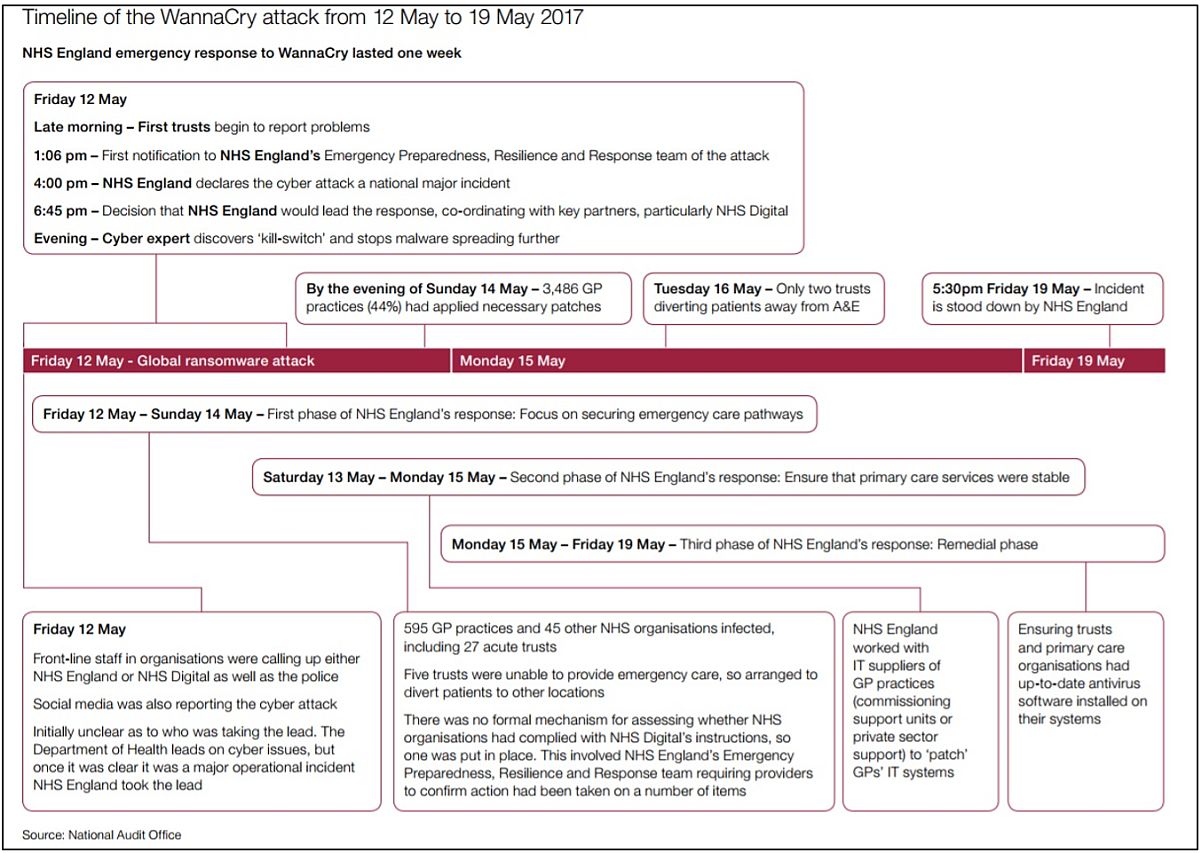 }3@pv@iNAOju2017N512`19WannaCryǓo܁vi2017N1027jiNbNŊgj oTFNational Audit OfficeuInvestigation: WannaCry cyber attack and the NHS.vi2017N1027j