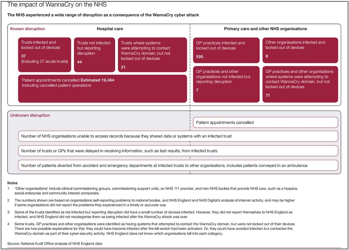 }4@pv@iNAOjuNHSɂWannaCrỹCpNgvi2017N1027jiNbNŊgj oTFNational Audit OfficeuInvestigation: WannaCry cyber attack and the NHS.vi2017N1027j