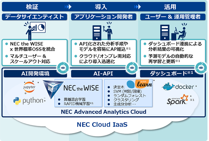 AIの検証、導入、活用を総合的に支援するAI活用基盤：製造ITニュース 