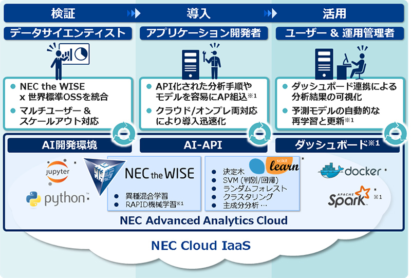 uNEC Advanced Analytics Cloud with َ퍬wKv̊TviNbNŊgj oTFNEC