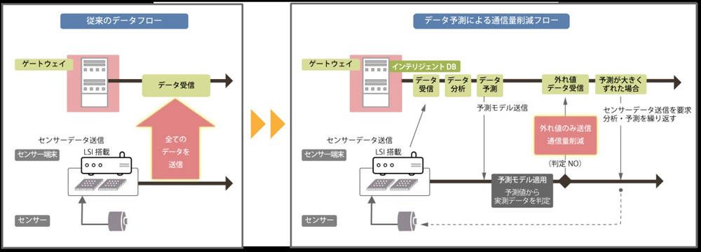 IoTエッジコンピューティングで活用する予測データベース開発