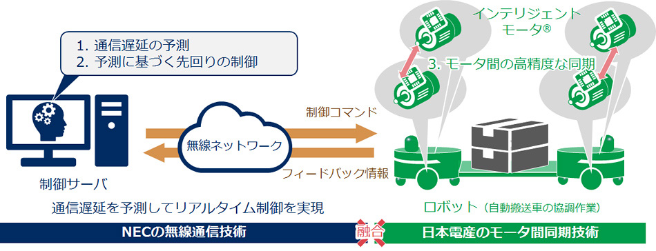 NECと日本電産、ロボットモーターをリアルタイムに協調制御する技術を