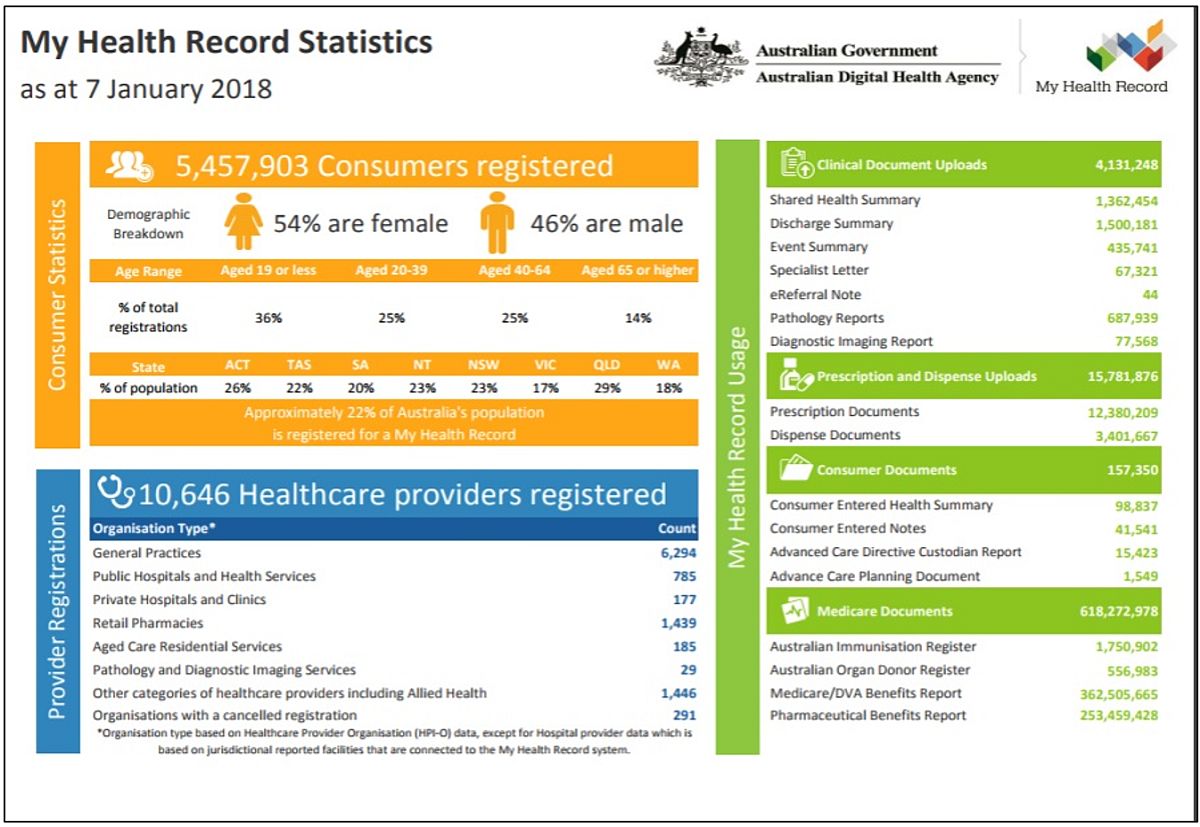 }3@uMy Health Recordv̓o^󋵁i2018N17_jiNbNŊgj oTFThe Australian Digital Health AgencyuMy Health Record Statistics - at 07 January 2018vi2018N17j