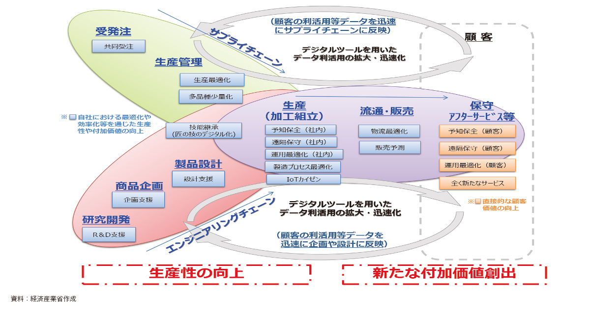 ものづくり白書 先進事例に見る 日本の製造業が飛躍するためのカギ ものづくり白書2017を読み解く 後編 1 3 ページ Monoist