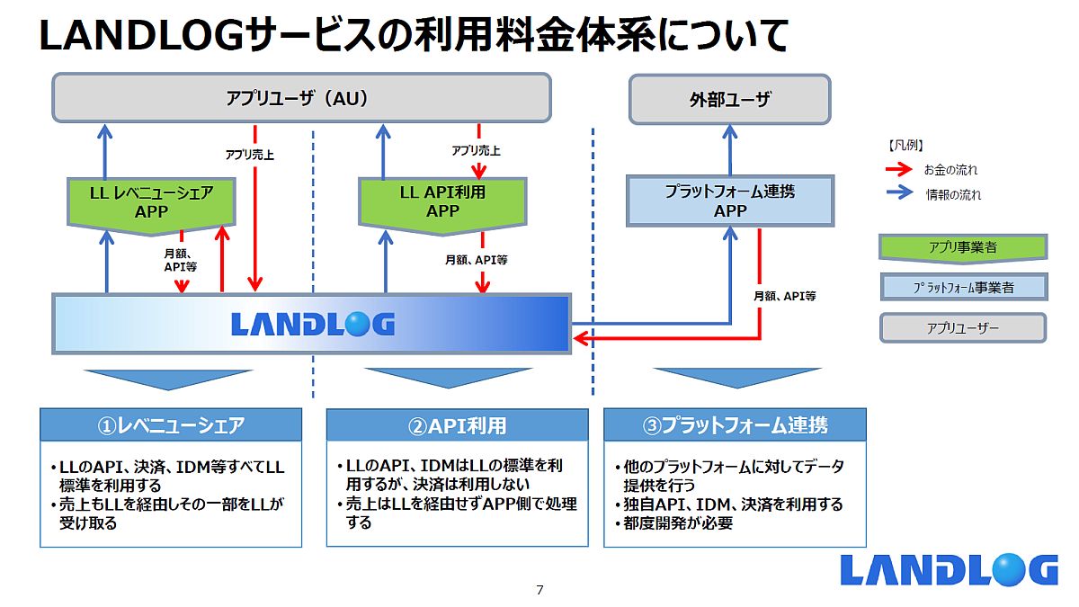 uLANDLOG Partnervɂ񋟂T[rXijBNx͔N10~ŃGNZg@\𗘗płBuLANDLOGv̗p̌niEjGNZg͗DiNbNŊgj oTFhO