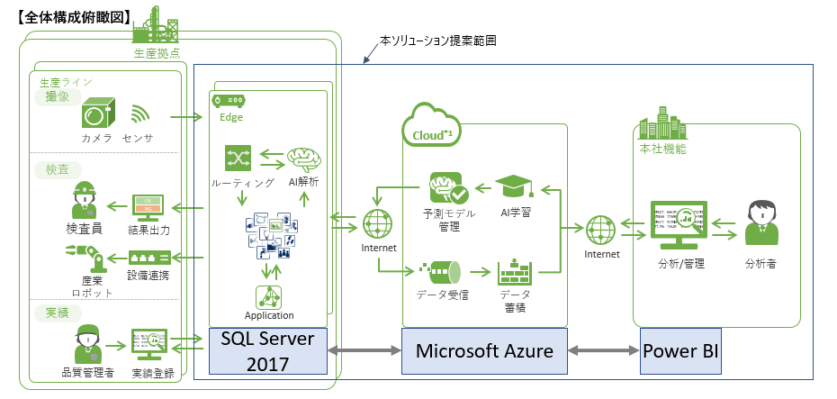 uAI Visual Inspectionvɂ}CN\tg̃NEhuMicrosoft AzurevʂlBH̃Iv~XƃNEhV[XɘAgłA܂܂ȃc[̊pf[^AgȂǂł邱Ƃ͂iNbNŊgjoTF{}CN\tg