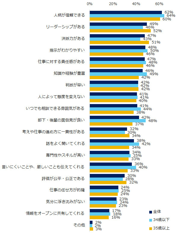 上司に求めるもの 若手は 指示の分かりやすさ キャリアニュース Monoist