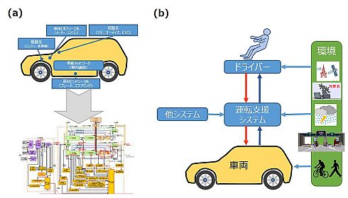 図3　図版解説　自動車開発における従来手法（左）とSTAMPによる開発手法（右）。従来手法では自動車を構成する機能ごとのコンポーネントに注目していた（クリックで拡大）