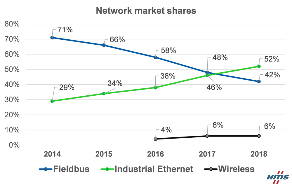 2018年産業用通信、産業用イーサネットがフィールドバスを上回る：FA