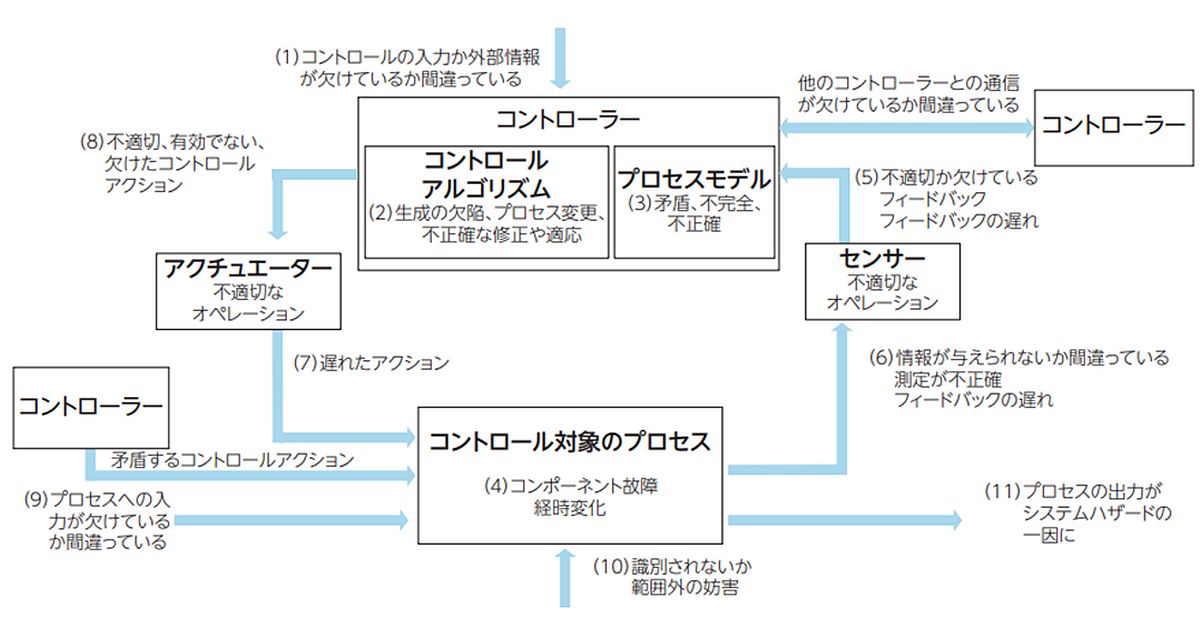 STPAの手順を理解する：基礎から学ぶSTAMP/STPA（2）（1/4 ページ） MONOist