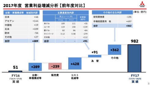 営業 利益