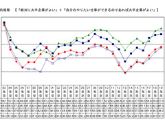 2019年卒 就職意識調査 大手企業志向がさらに上昇し5割以上に キャリアニュース Monoist