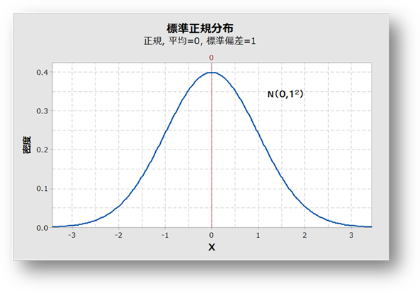 分布 見方 表 正規 標準