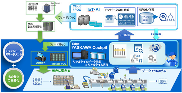 生産現場のデータ収集 見える化 蓄積 解析を一括して行うソフトウェア Faニュース Monoist