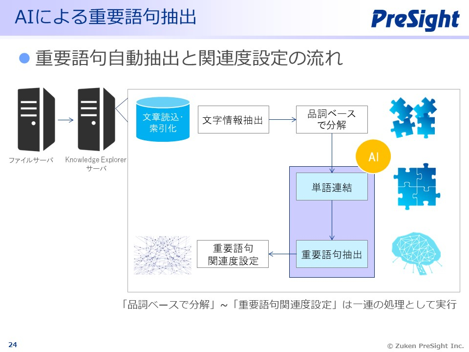 暗黙知を形式知化せずにそのまま活用 Ai搭載ナレッジ共有サービスが示す価値 製造itニュース Monoist