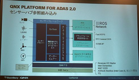 uQNX Platform for ADAS 2.0v̊Tv