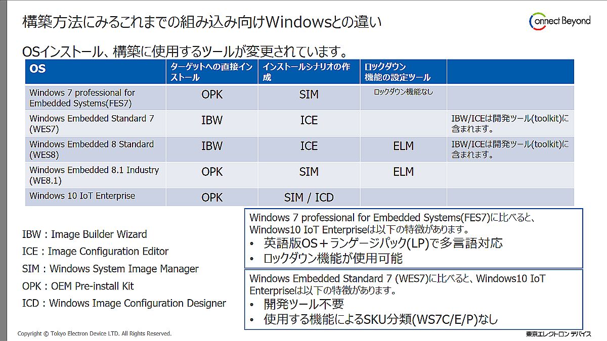 }3@gݍ݋@Windows̍\z@̈ႢiNbNŊgj