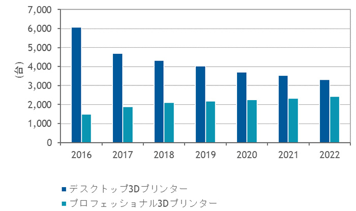 3Dv^{̎sZOgʏoב䐔 2016N`2022NсA\iNbNŊgj oTFIDC Japan