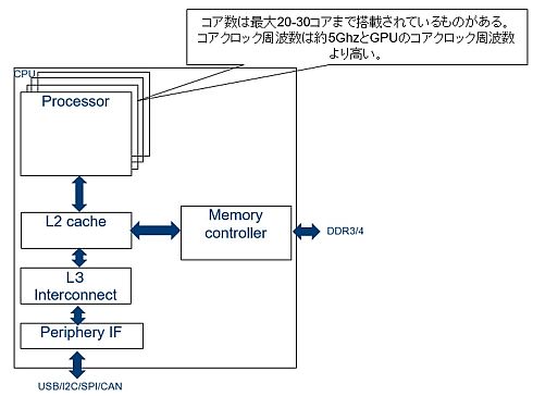CPUの回路構造