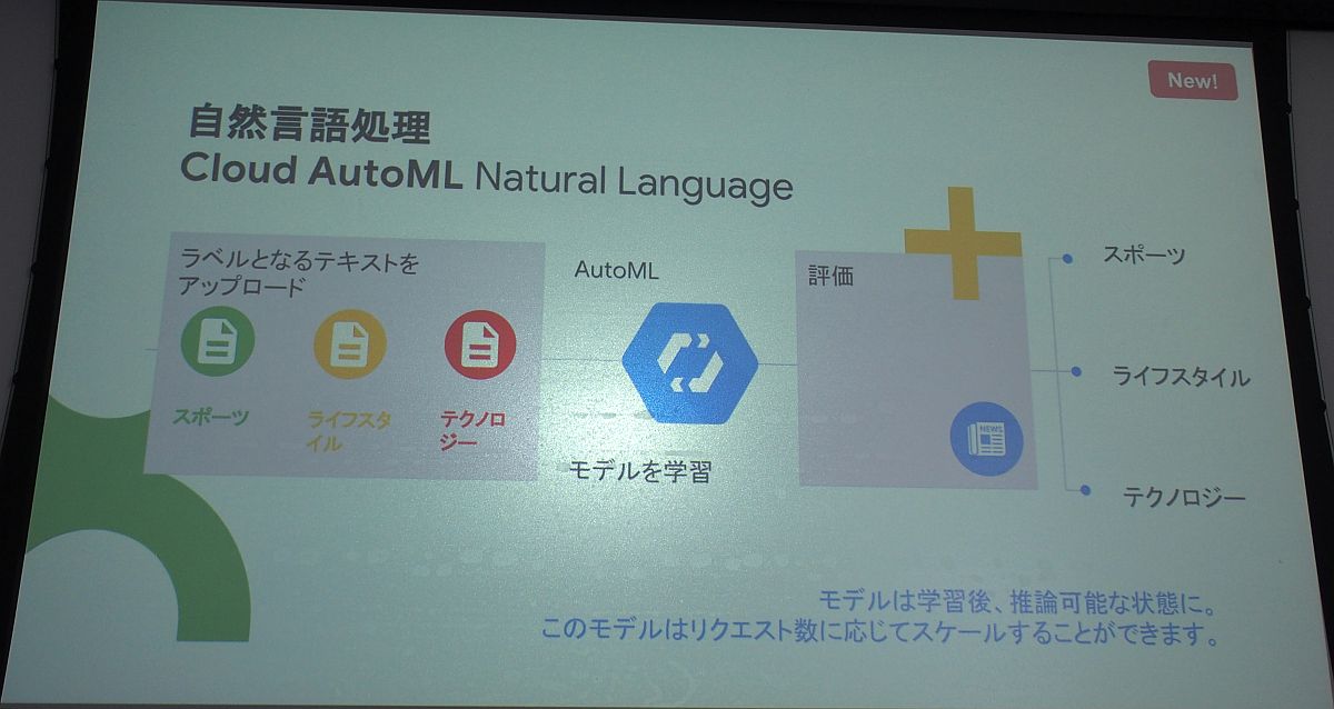 uCloud AutoML VisionvijAuCloud AutoML Natural LanguagevijAuCloud AutoML TranslationviEj̗pC[WiNbNŊgj oTFO[O