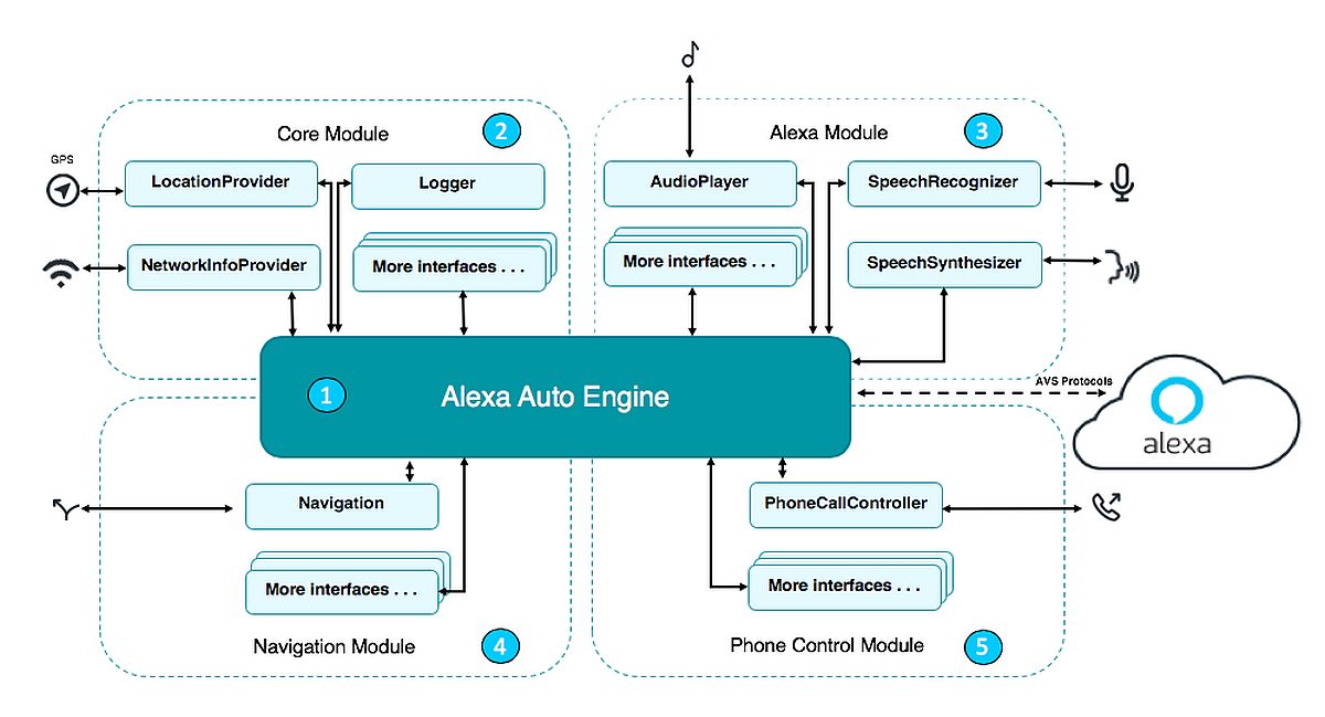 uAlexa Auto SDKv̍\iNbNŊgj oTFGitHub