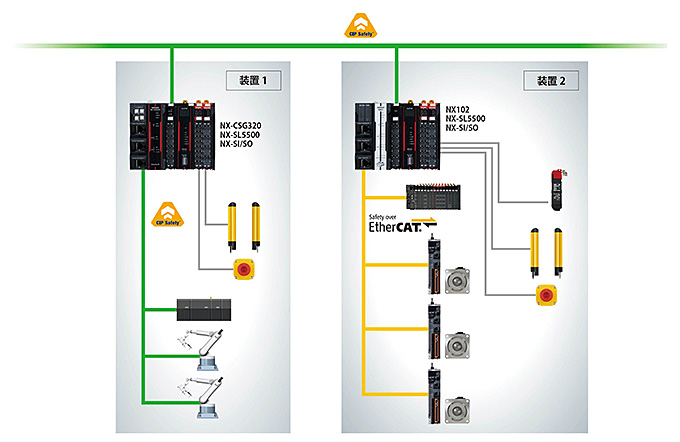産業用安全ネットワーク2種に対応した安全システム用コントローラー