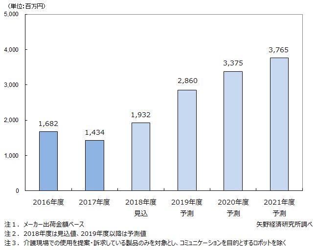 介護ロボットの国内市場規模 2021年度に37億円超へ ロボット開発ニュース Monoist