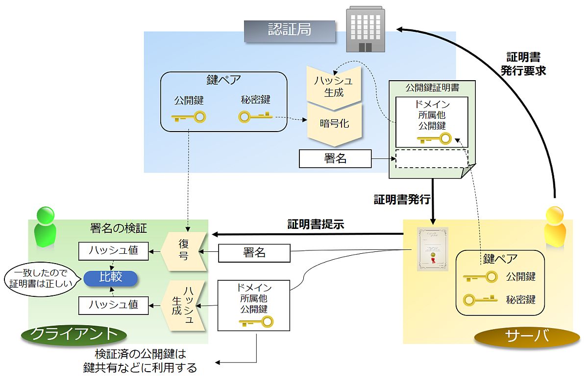 組み込み技術者向けtls1 3基礎解説 前編 まずはssl Tlsについて知ろう Iotセキュリティ基礎解説 2 3 ページ Monoist