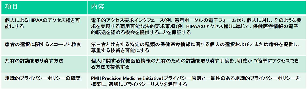 \1@APIɂdvȃvCoV[֘AliNbNŊgj oTFOffice of the National Coordinator for Health Information Technology (ONC) uKey Privacy and Security Considerations for Healthcare APIsvi2017N12jɃwXPANEh쐬i2018N10j