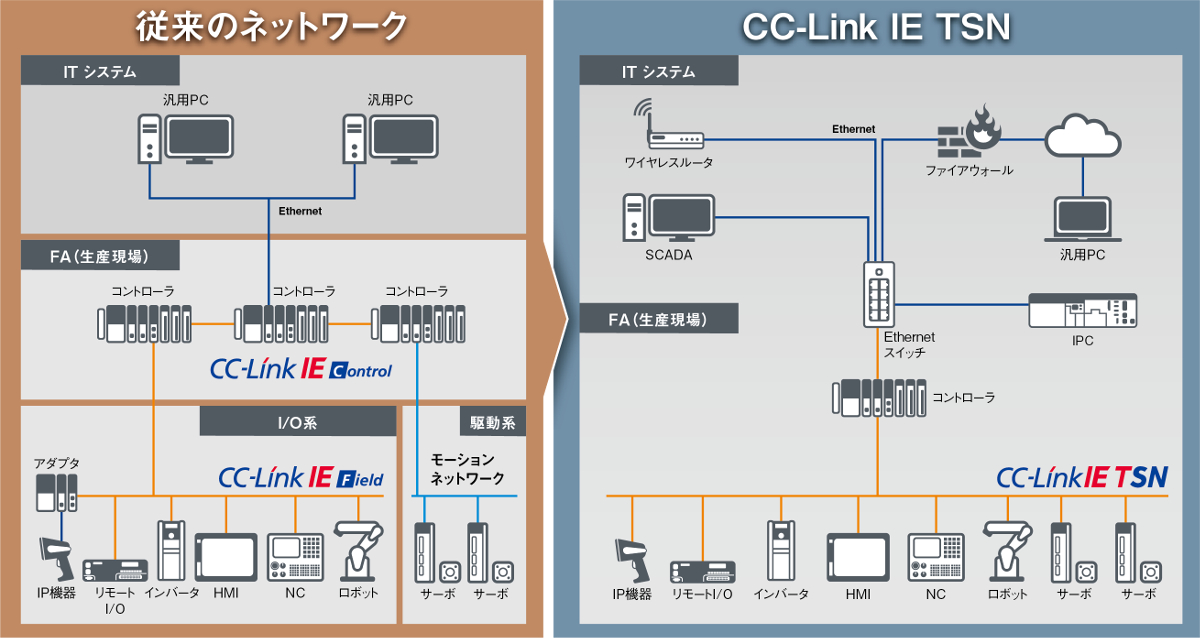 FAIT̗ZuCC-Link IE TSNviNbNŊgjoTFCC-Link