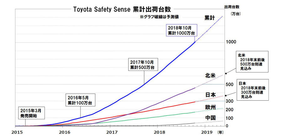 Toyota Safety Senseڎԗ̗݌voב䐔̐ځiNbNĊgj oTFg^