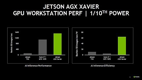 「Jetson AGX Xavier」のAI処理能力の比較