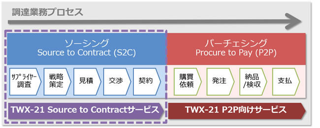 BƖvZXсuTWX-21 Source to ContractT[rXv̓Kṕ͈iNbNŊgj oTF쏊