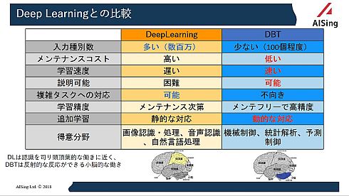 深層学習とエイシングのAI技術「DBT」の比較
