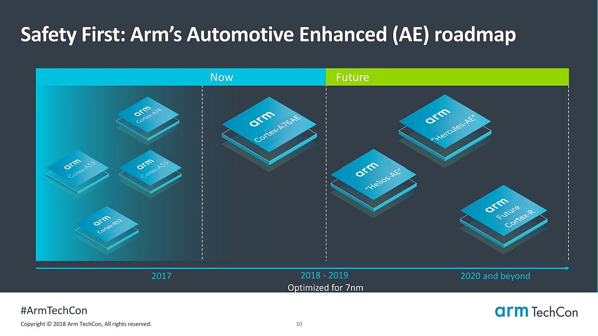 }1@2018N1017́gBuilding Future Automotive SoCs From Arm IPh̃ZbVB̎_ł́uHelios-AEv̏ڍׂ͖炩ɂĂȂiNbNŊgj