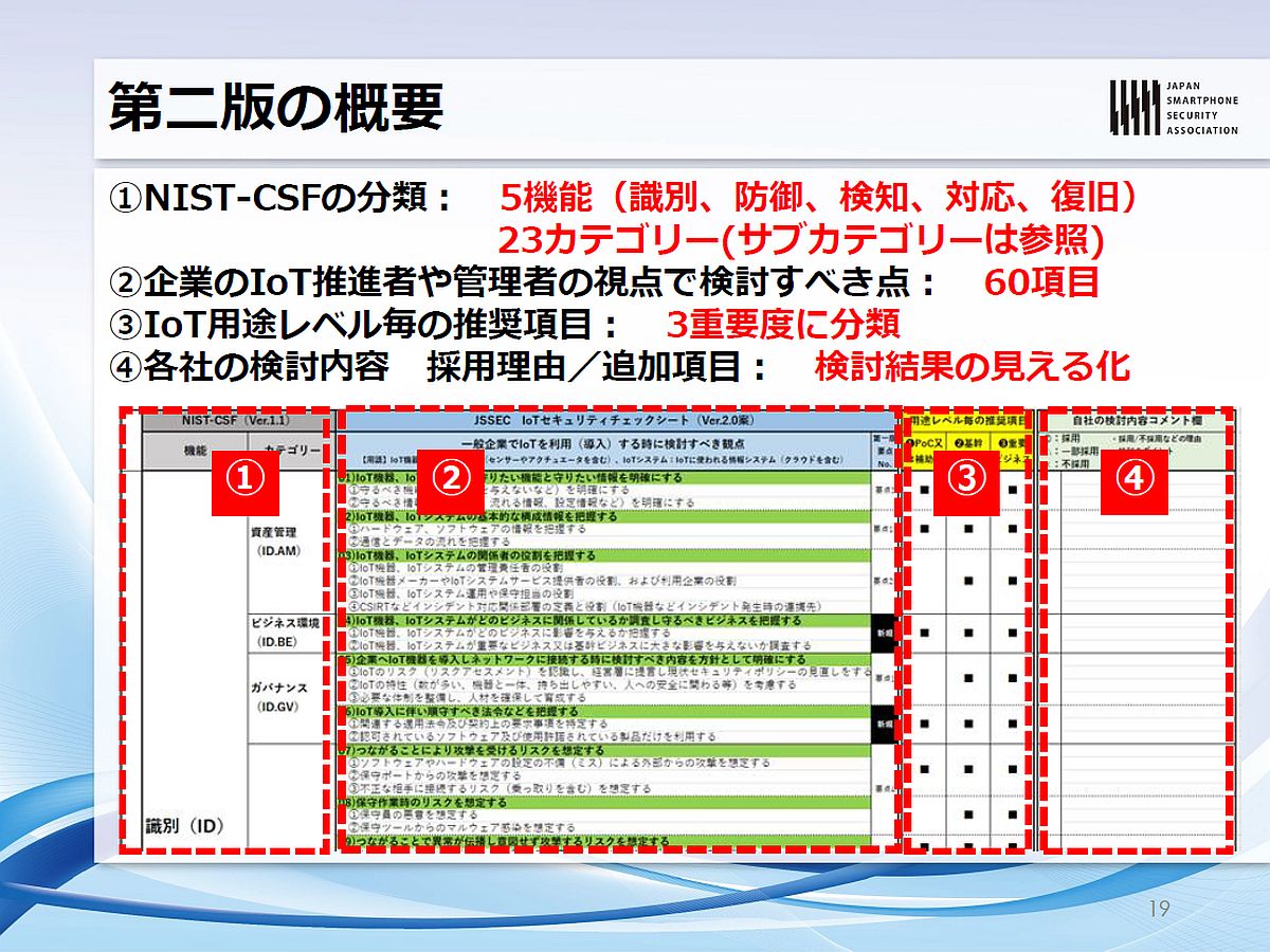 現場で使えるIoTセキュリティチェックシート、NIST-CSF準拠の第2版を無償公開：IoTセキュリティ - MONOist
