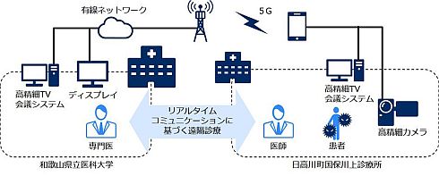 和歌山県立医科大学による4K映像と5Gを用いた遠隔診療システムの実証実験