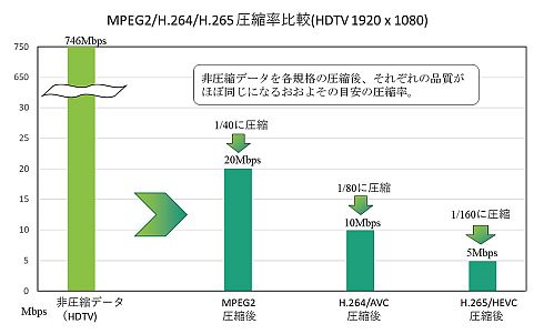 MPEG-2、H.264、H.265の圧縮率の比較