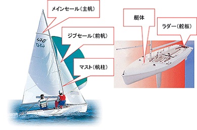 Iotを活用して競技用小型ヨットの帆走性能を向上させる実証実験 組み込み採用事例 Monoist