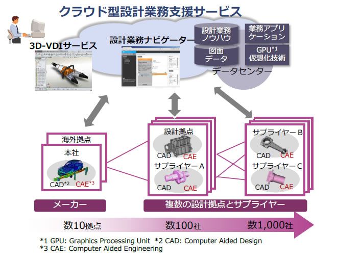 クラウドへ移行する日立の設計開発環境 立ちはだかった3つの課題とは 製造it導入事例 1 2 ページ Monoist